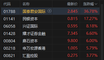 港股收评：恒指涨1.05% 科指涨1.26% 科网股	、黄金股普涨 光通信板块回调