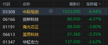 港股收评：恒指涨1.05% 科指涨1.26% 科网股、黄金股普涨 光通信板块回调