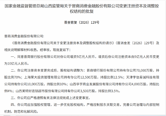 晋商消费金融获批增资至10亿元 晋商银行持股比例调整为70%