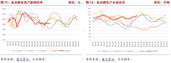长安期货张晨：尿素强预期与弱现实博弈 关注中下旬需求改善情况