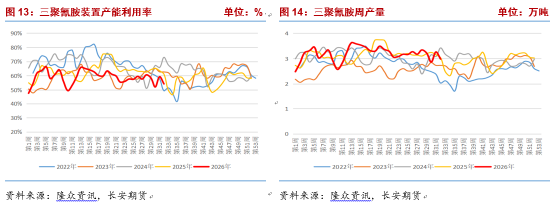 长安期货张晨：尿素强预期与弱现实博弈 关注中下旬需求改善情况