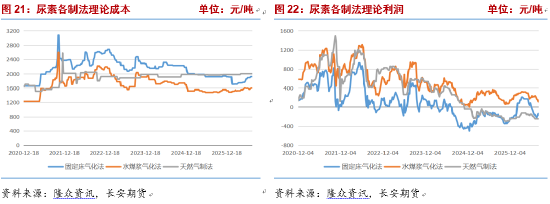 长安期货张晨：尿素强预期与弱现实博弈 关注中下旬需求改善情况