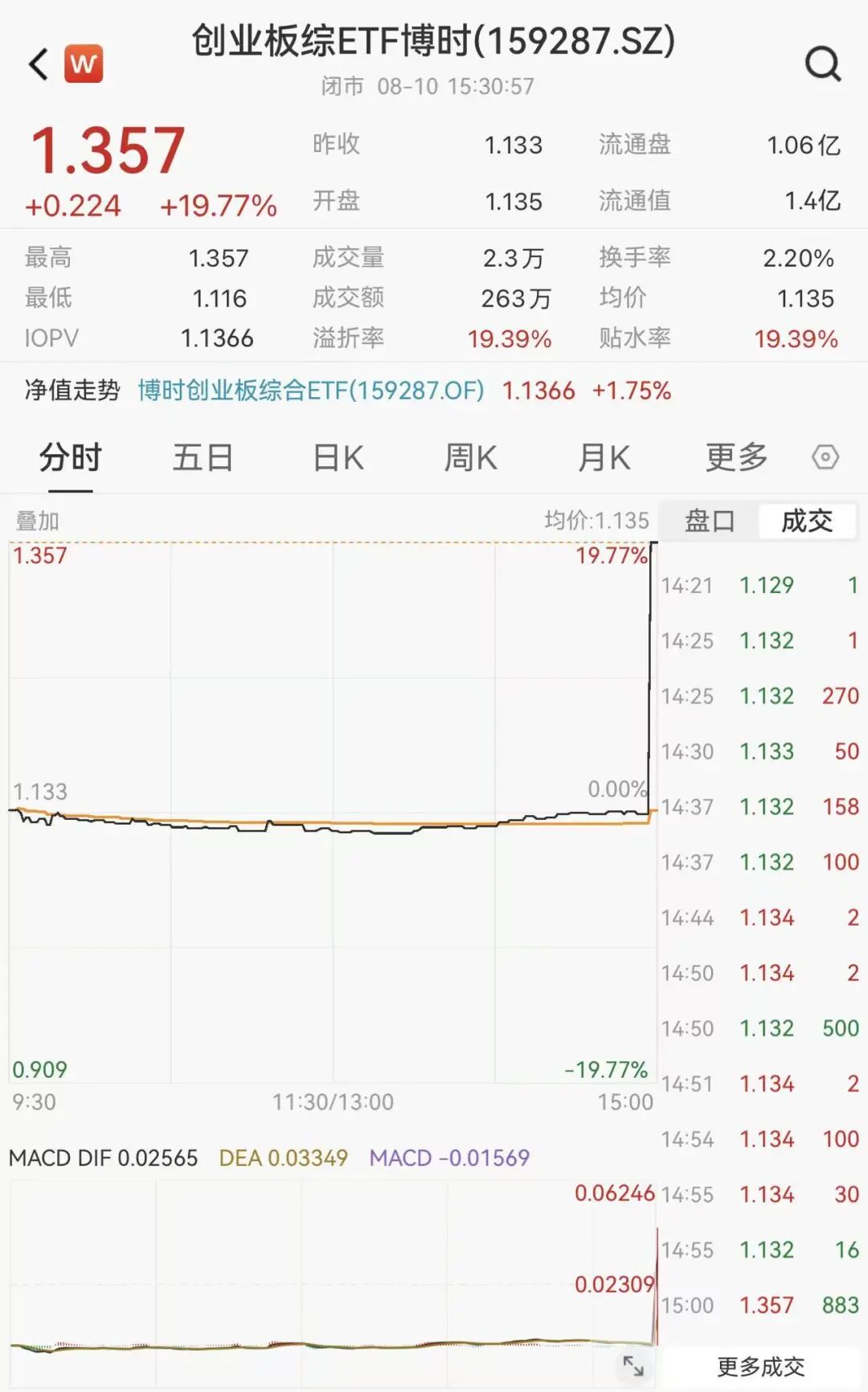 罕见，尾盘直线拉升，明日停牌1小时
