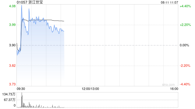 浙江世宝盘中涨超4% 拟定增A股募资不超过13.94亿元