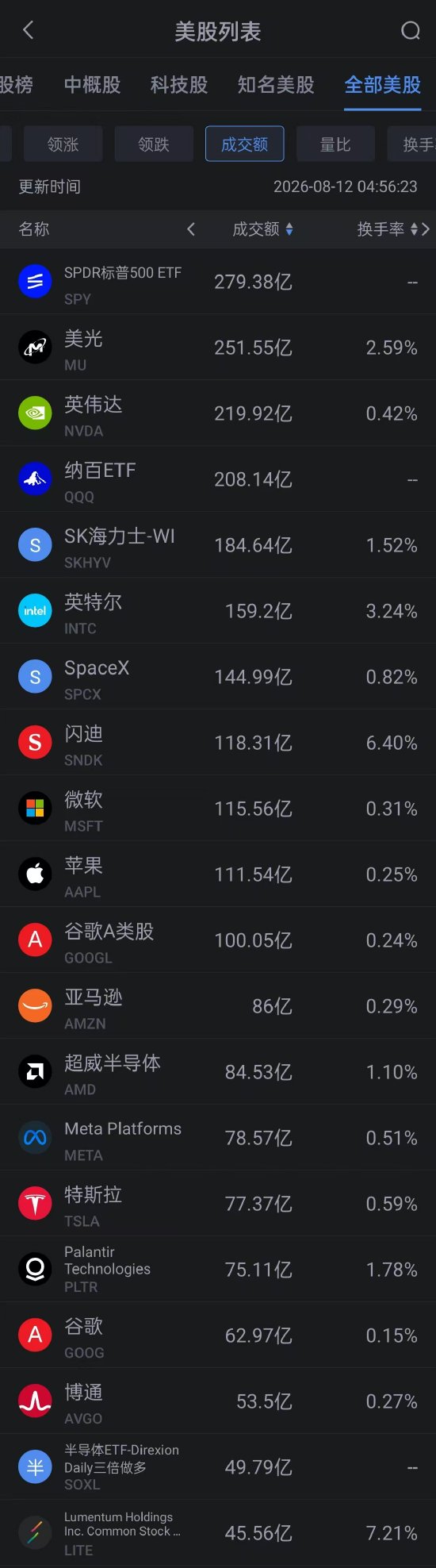 8月12日美股成交额前20:谷歌跌超3% CEO称Gemini月活超10亿