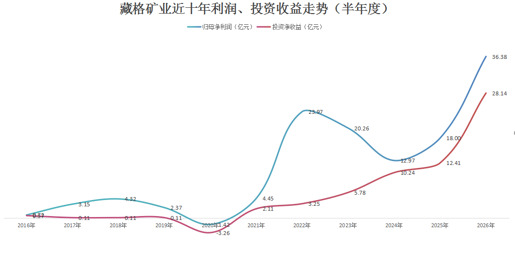 千亿铜矿巨头，净利大增超100%创历史新高