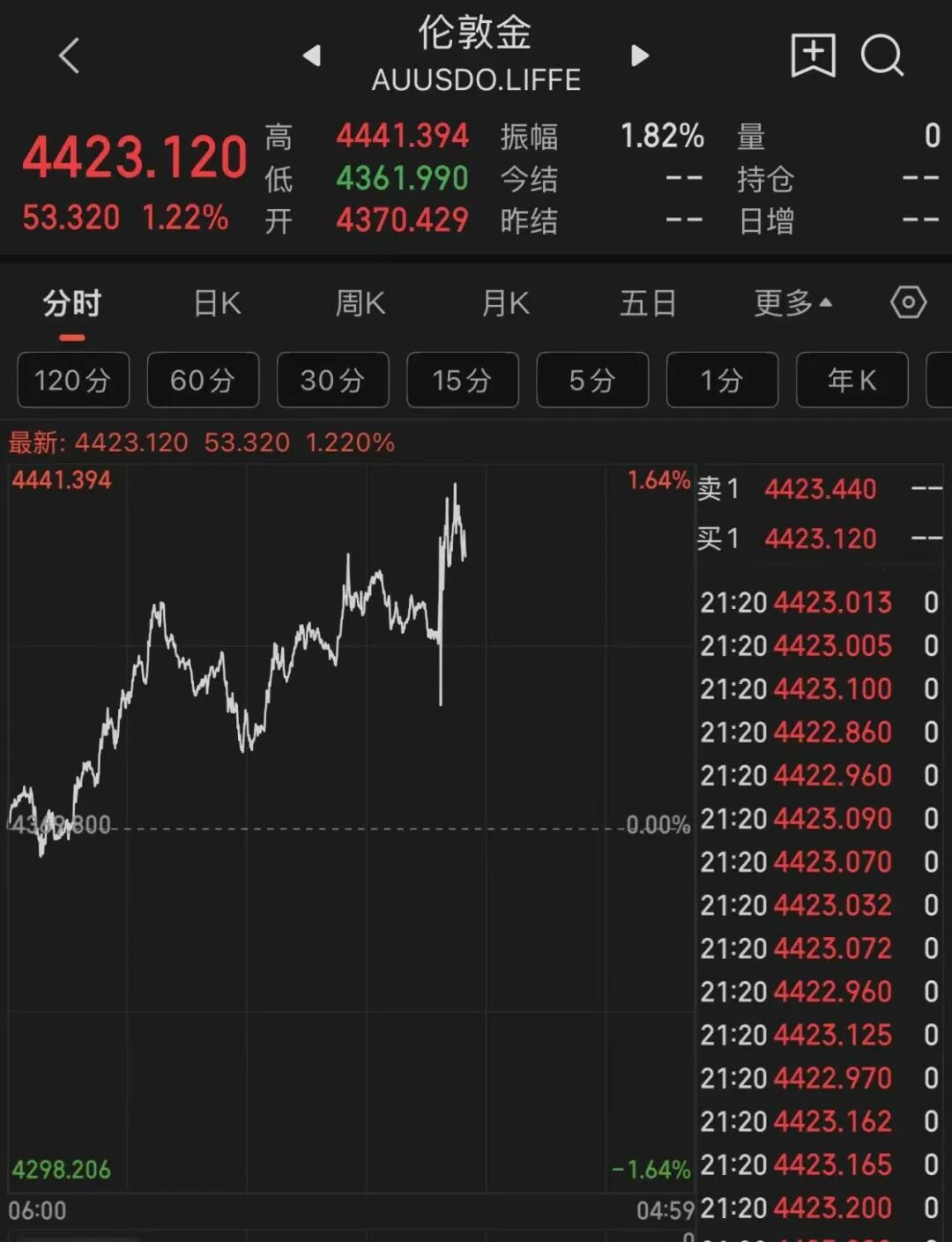 美元跳水，金价巨震