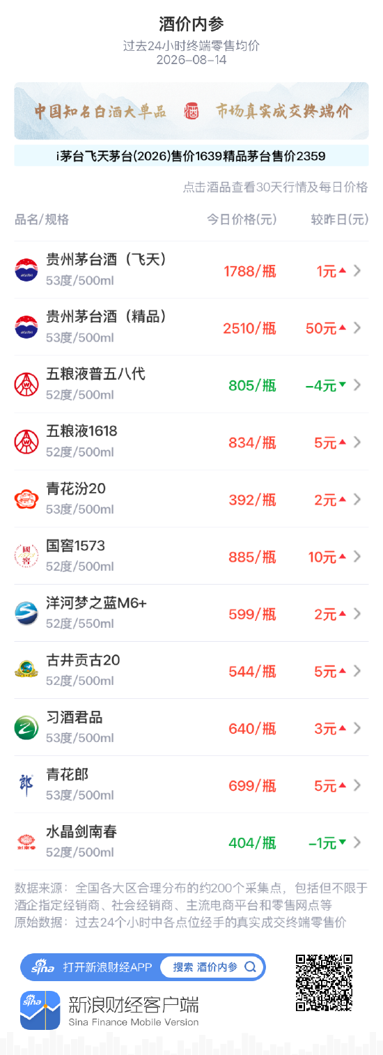 水晶剑南春下跌1元 仍处在近一个月次高位