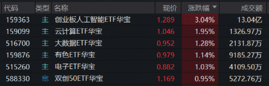 光模块猛攻	，高“光	”159363劲涨3%！DeepSeek涨价利好算力租赁？华宝基金云计算ETF收盘新高！有色大举吸金