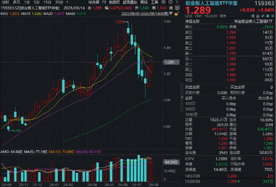 光模块猛攻	，高“光	”159363劲涨3%！DeepSeek涨价利好算力租赁？华宝基金云计算ETF收盘新高！有色大举吸金