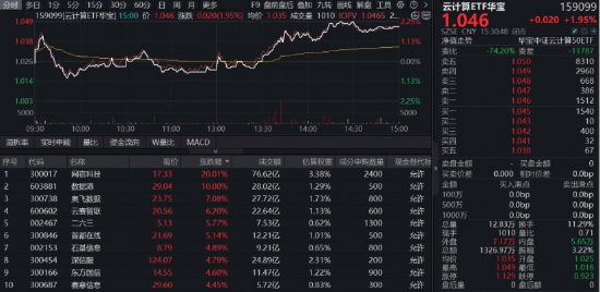 光模块猛攻，高“光”159363劲涨3%！DeepSeek涨价利好算力租赁？华宝基金云计算ETF收盘新高！有色大举吸金