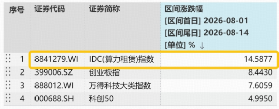 光模块猛攻，高“光	”159363劲涨3%！DeepSeek涨价利好算力租赁？华宝基金云计算ETF收盘新高！有色大举吸金