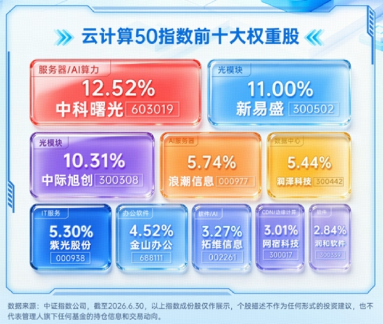 光模块猛攻，高“光”159363劲涨3%！DeepSeek涨价利好算力租赁？华宝基金云计算ETF收盘新高！有色大举吸金