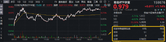 光模块猛攻，高“光”159363劲涨3%！DeepSeek涨价利好算力租赁？华宝基金云计算ETF收盘新高！有色大举吸金