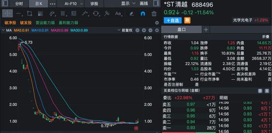 重大违法+股价低于1元！这家4亿市值公司遭遇退市“双雷”悬顶