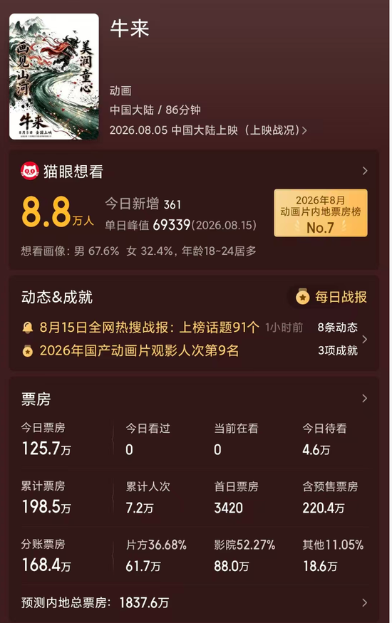 暑期档最“魔幻	”一幕？《牛来》票房超200万元