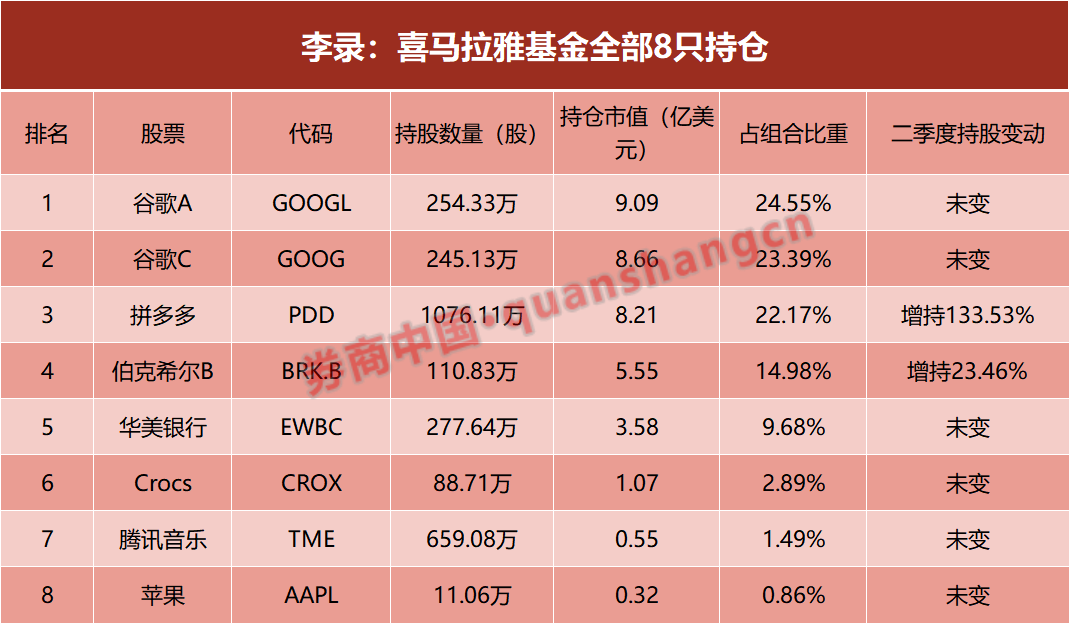 段永平	、李录最新调仓曝光