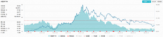 “茅五泸汾洋”集体收绿，华宝基金食品饮料ETF（515710）收跌1.16%！机构：龙头发力挺价	，筑底信号或现