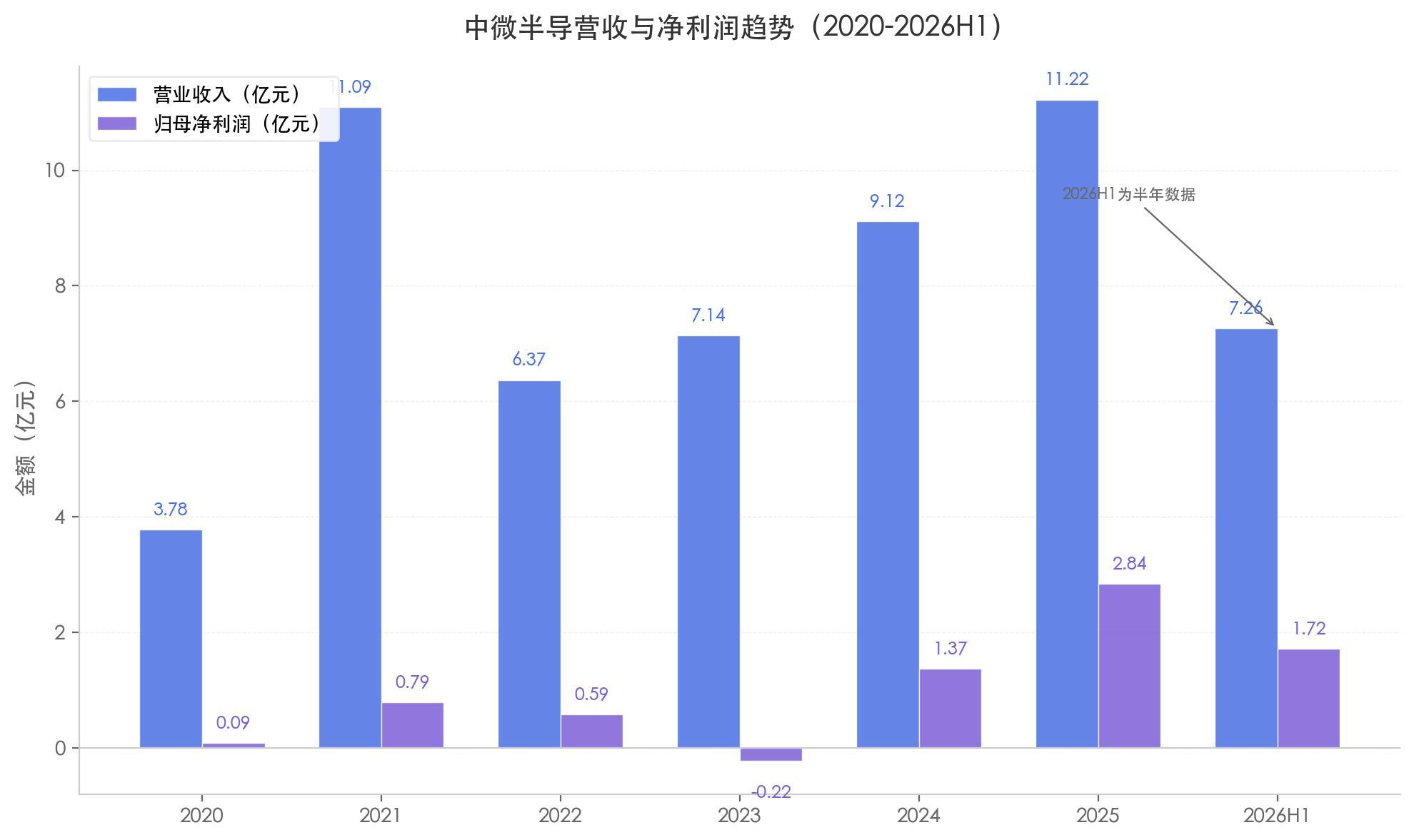 中微半导不只MCU：净利润暴增 98%、毛利率逼近 40%