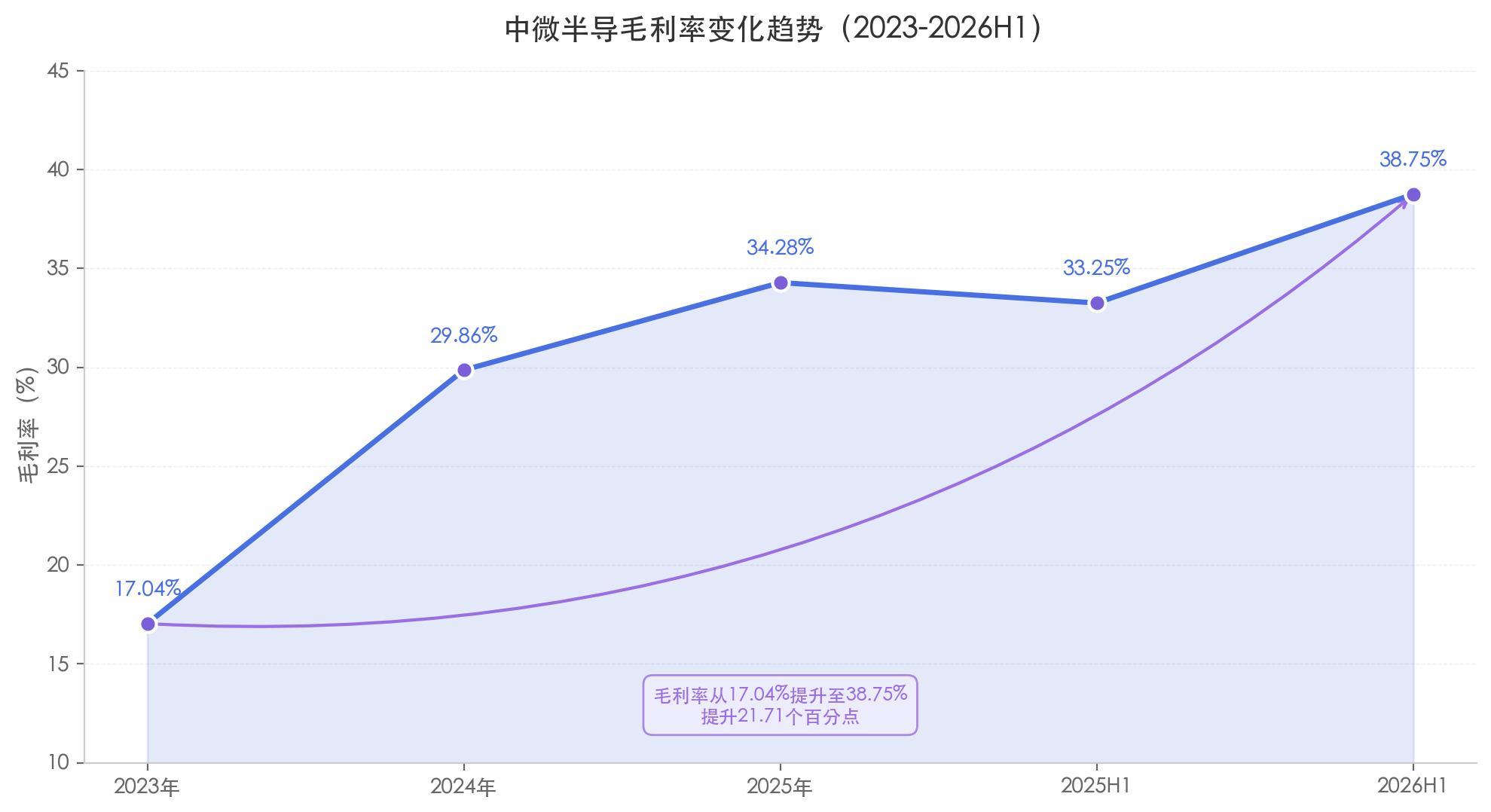 中微半导不只MCU：净利润暴增 98%、毛利率逼近 40%