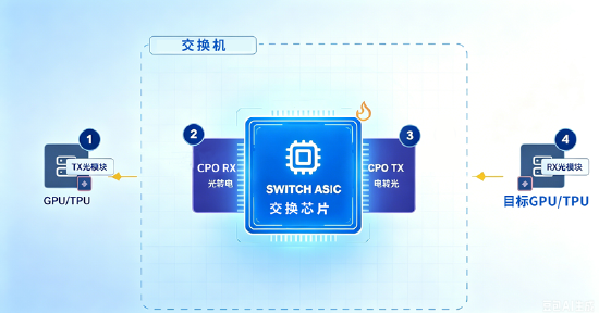 除了牛来，这束“光”也来了！CPO量产，英伟达亮牌	，新一轮高“光”行情启动？