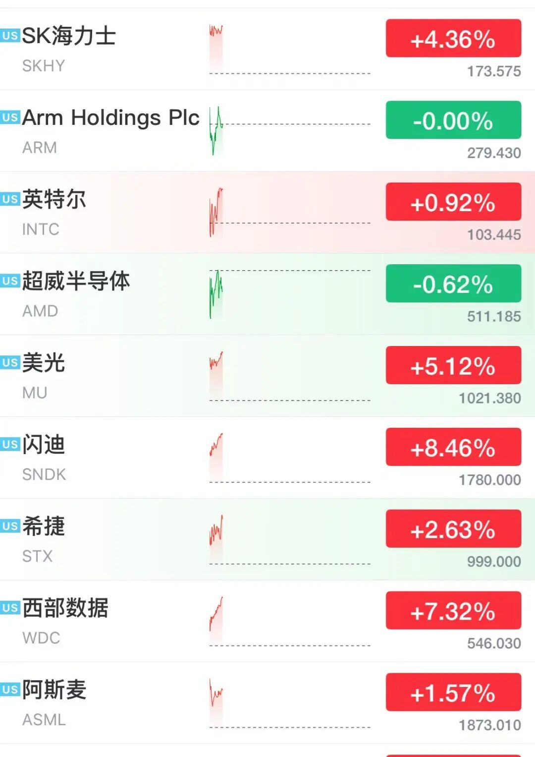 美股芯片股深夜大涨，存储巨头飙涨13%	，闪迪涨超8%市值突破2600亿美元，光通信股走强
