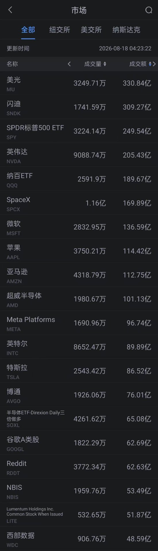8月18日美股成交额前20：美光涨超4% 马斯克明确看好美光闪迪等存储巨头